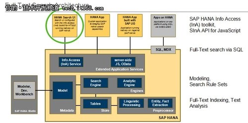 借助SAP HANA实现文本分析和文本挖掘