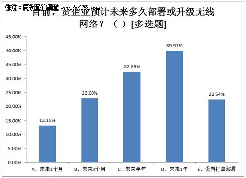 企业无线升级时间调研