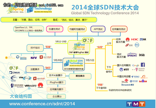 ONF总裁将出席“2014全球SDN技术大会”