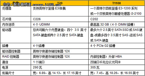 T110II 首台服务器的理想之选