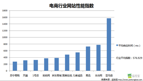 监控宝：2014年4月行业网站性能指数