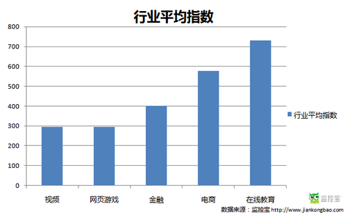 监控宝：2014年4月行业网站性能指数