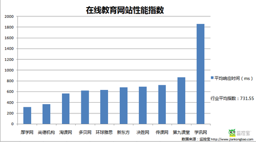 监控宝：2014年4月行业网站性能指数