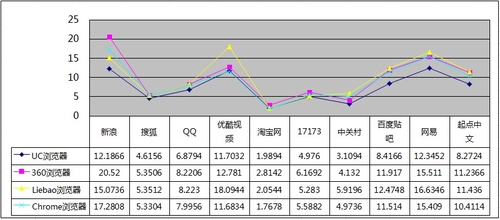 网页加载速度PK 四款主流PC浏览半岛体育器横评(图3)