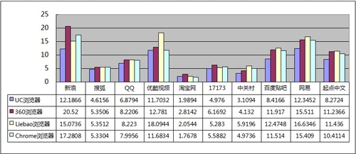 网页加载速度PK 四款主流PC浏览半岛体育器横评(图2)