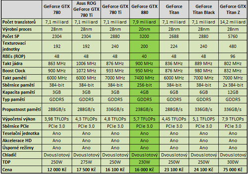 28nm GPU有戏 NV流片GK210/GM204核心