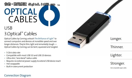 康宁宣布其USB 3.Optical光缆实现供货