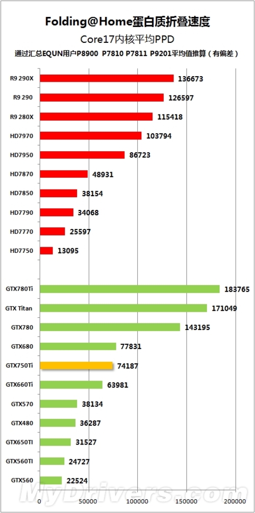 干掉上代旗舰 GTX750 Ti通用计算测试