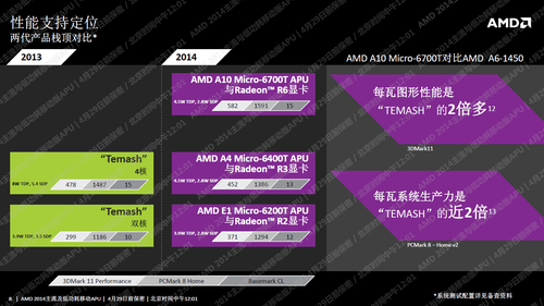 启用新架构注重功耗控制 AMD新APU发布