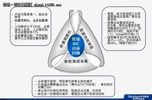 天云郭宏：谈传统IDC困境 指点云建设