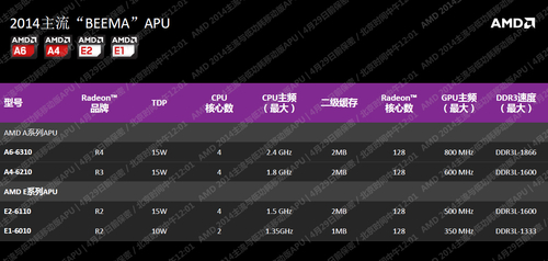 启用新架构注重功耗控制 AMD新APU发布