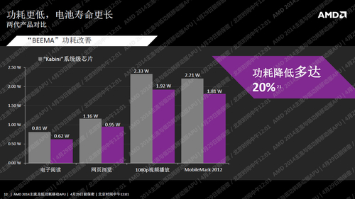 启用新架构注重功耗控制 AMD新APU发布