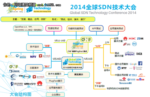 “2014全球SDN技术大会”SDN应用成焦点