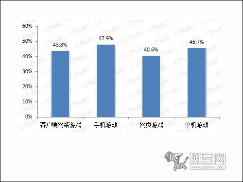 斑马网手游调查:36%手游玩家放弃端游