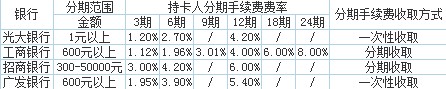 每月300元 分期付款买索尼各款热销微单