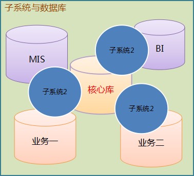 Timesten内存数据库架构扩展应用实践