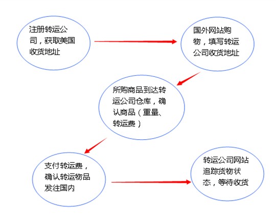 【图】海淘之美国亚马逊购物详细流程解说 - 手