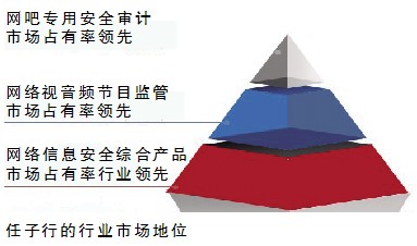 自主创新 铸就绿色高效安全网络