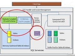SQL Server 2014内存数据库深度解析