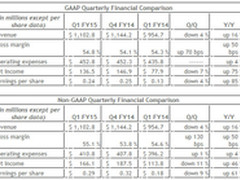 同比大涨75% NVIDIA发布2015年Q1财报