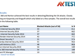 AV-TEST评测XP防护软件 360诺顿列榜首