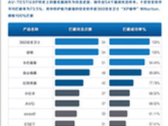 《2014杀毒软件排行榜》出炉