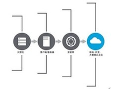  惠普全新融合架构解决方案概述
