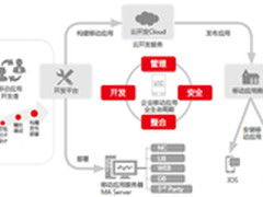 用友UAP助企业向移动互联网快速渗透
