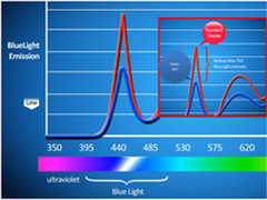 海尔“0闪润眼”降75%伤眼蓝光