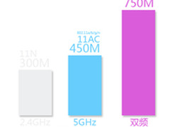 有数据才有真相！无线路由极速标配