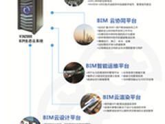 浪潮助力中国首款BIM一体化云平台开发