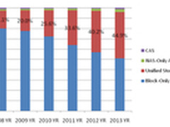 从全球市场看统一存储的格局