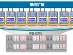 中端存储价格、高端多控性能保障