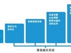 惠普CS虚拟化解决方案：一个交钥匙工程