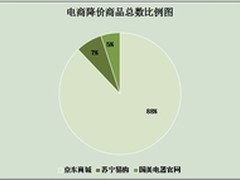 帮5买发布5·1电商价格战数据报告