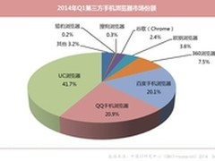 手机浏览器2014 Q1数据:UC多项指标居首