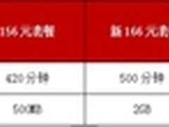 资费要看性价比 联通4G加10元流量翻3倍