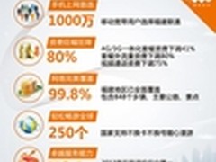 福建联通以卓越发展独占省内行业鳌头