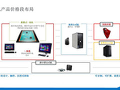 厚积薄发 新一代四核芯奔腾处理器评测