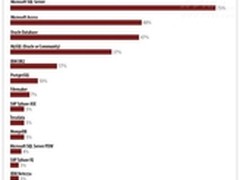 数据库新变革：内置内存技术崭露头角