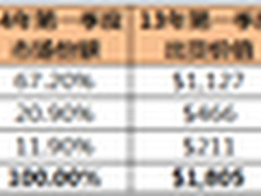 IDC:一季度入门级存储市场呈季度性疲软