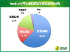 六成Android恶意程序会“伤钱”