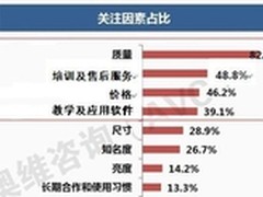 教装市场 交互平板加速替代电子白板