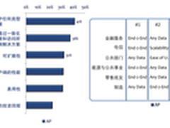 CommVault:借一体化平台向第三平台转型