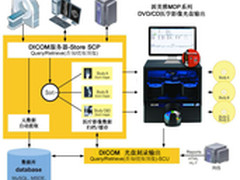 医疗影像光盘打印刻录机与PACS对接
