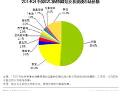做大数据时代的电子商务