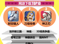 UC九游报告:网游大作频出 单机渐入窘境