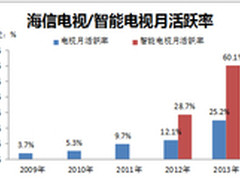 海信发布智能电视白皮书 