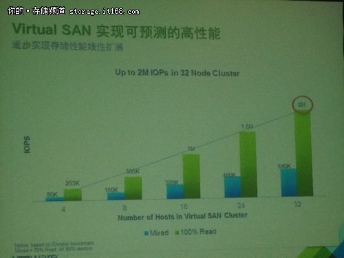 Vmware解读VSAN 塑软件定义存储新格局