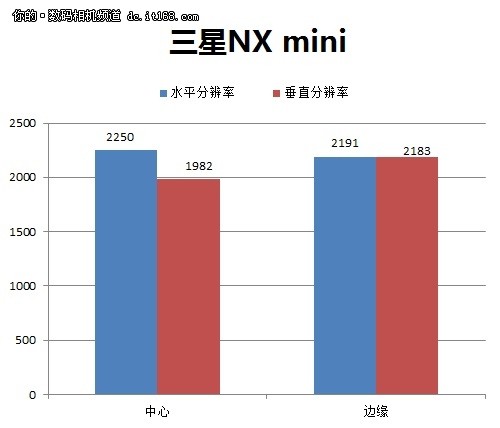 分辨率测试